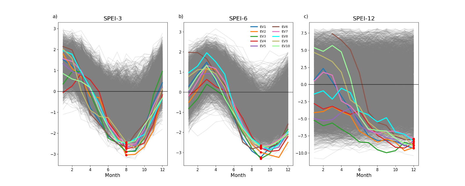 Drei Diagramme zeigen SPEI-Werte über 12 Monate für unterschiedliche Ereignisse.