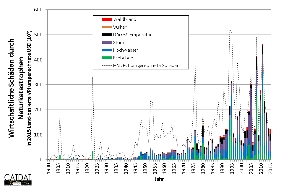 bilanz naturkatastrophen