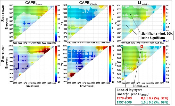 Picture 2: Linear trends per year for varying periods of time