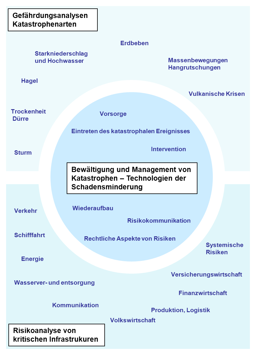 Risiko und Risikomanagement