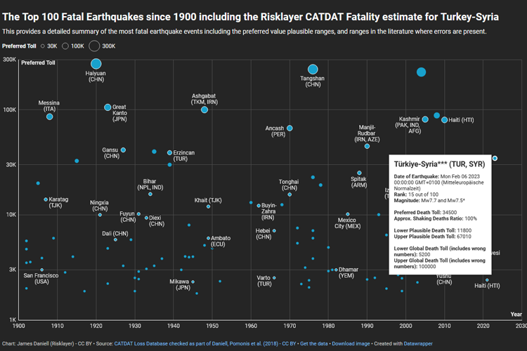 Top100FatalEQ_since1900_Risklayer_CATDAT_750x500.png