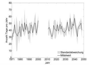 Picture 1:Time series of hail-related large-scale weather types