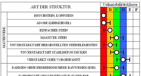 Würth simuliert Erdbeben: Extremtests für Baumaterialien